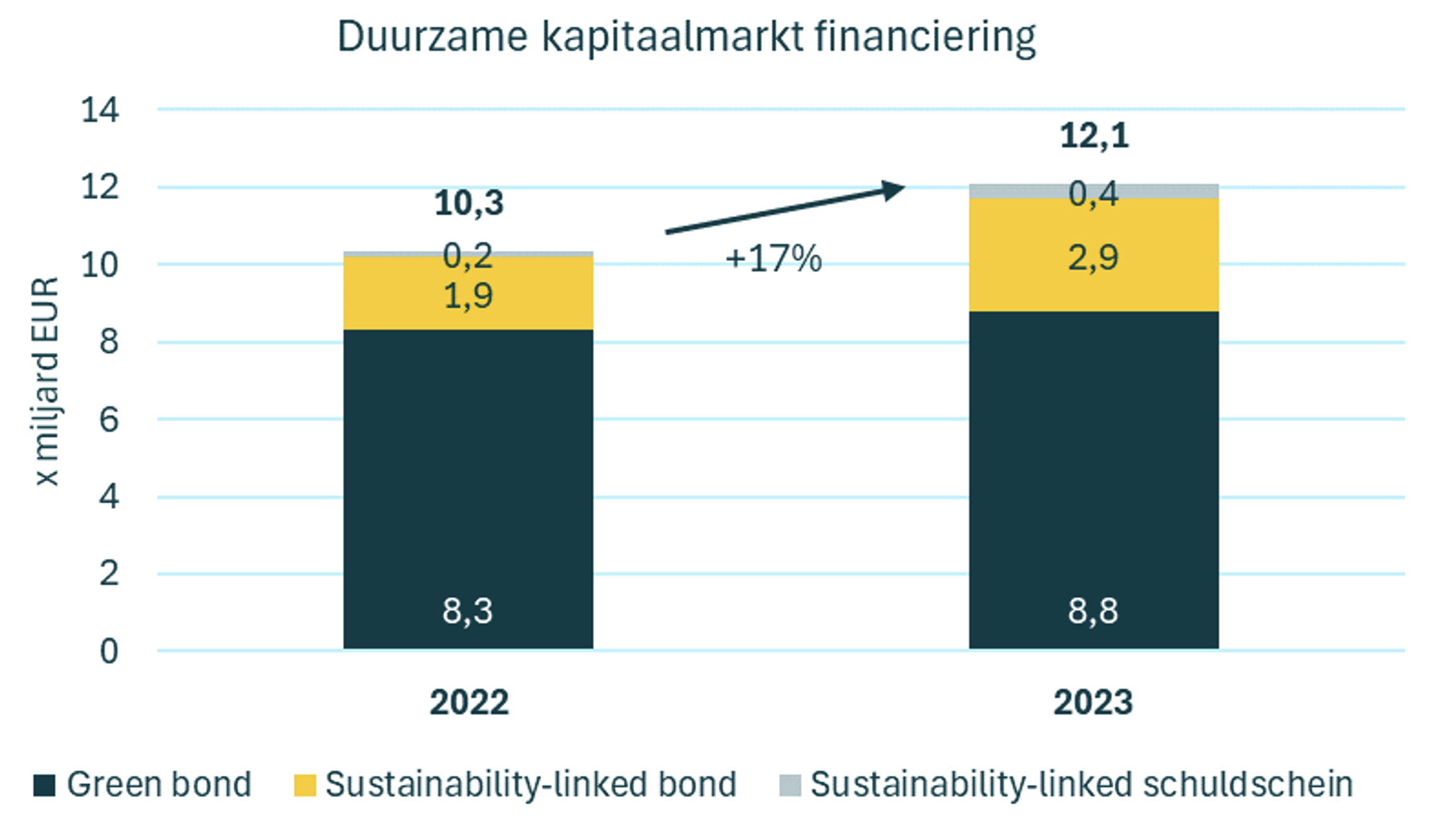 Duurzame kapitaalmarkt financiering Orchard Finance