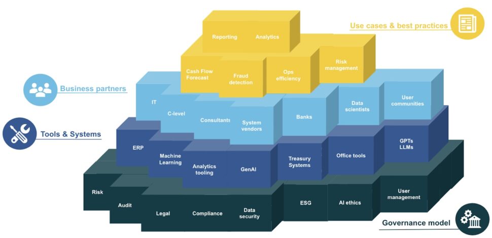 AI building blocks AI in Treasury Orchard Finance